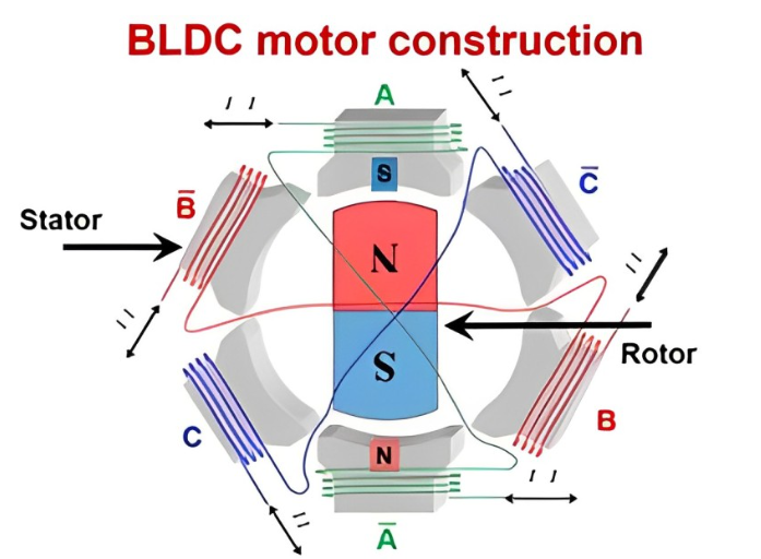 BLDC Motor Construction