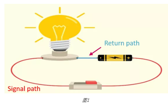 Reflow path analysis during PCB design: high-speed signal reflow path.