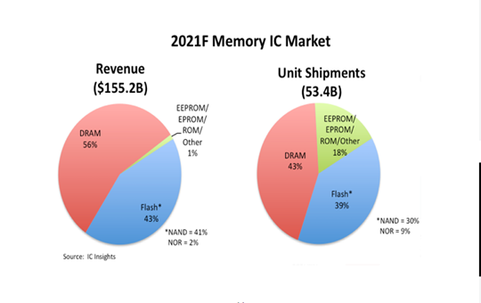 Memory sales rebound and are expected to hit a record high in 2022