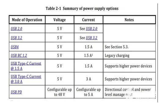 USB Type-C 240W leads the future of power supply