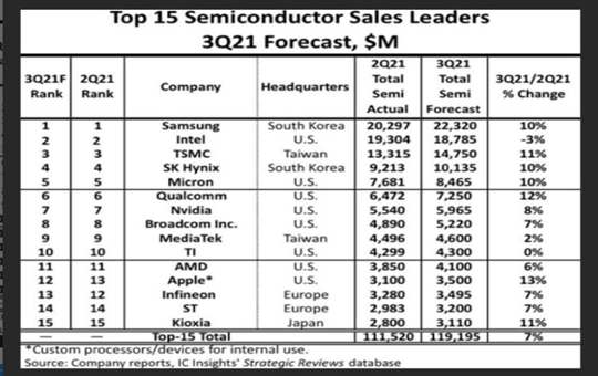 Q3 The world's top 15 semiconductor manufacturers, Samsung ranked first again!