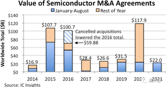 IC Insights: Semiconductor mergers and acquisitions heat down in the second quarter