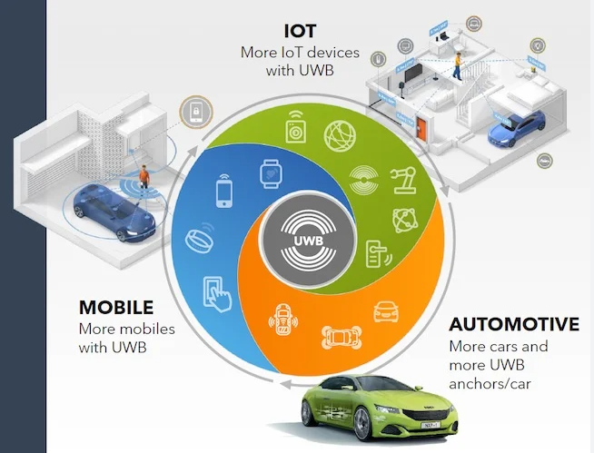 NXP Semiconductors Unveils New UWB ICs for Automotive Applications